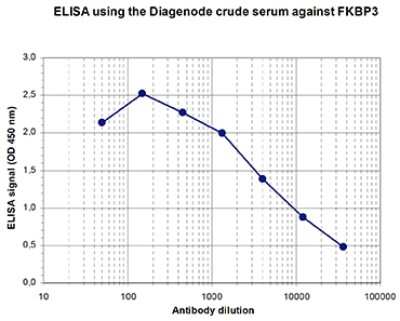 ELISA: FKBP25 Antibody [NBP3-18658]